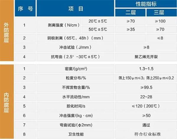 龙岩3pe防腐钢管厂家性能指标参数